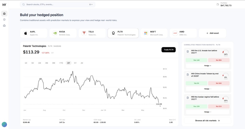 The hedgY dashboard: a one-year Palantir price chart with a Trade button, and a column of correlated prediction markets on the right, each with Yes and No prices and a Hedge button.
